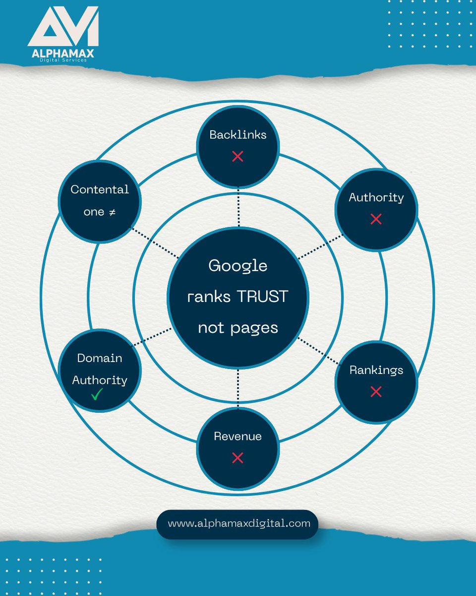 alphamaxdigital's tweet image. Google doesn't rank pages. It ranks trust.
No backlinks = no authority = no rankings.
No matter how good your content is.
Domain authority is the #1 thing ecommerce brands should focus on in 2026.
#SEOTips #EcommerceSEO #DigitalMarketing