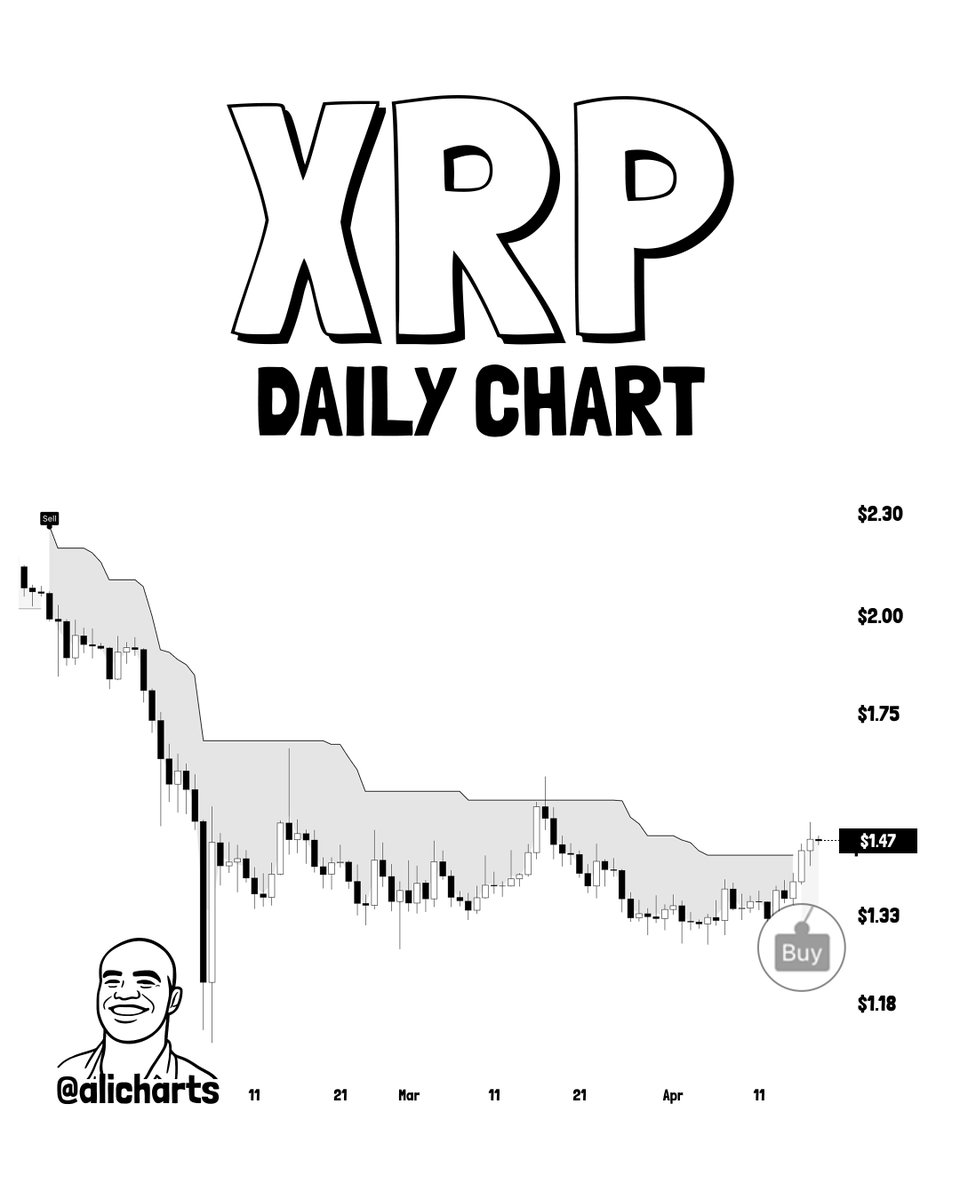 $XRP: SuperTrend flips bullish!

For the first time since Jan. 17, the SuperTrend indicator has flipped bullish on the daily chart. After months of "sell" pressure, we are officially seeing a buy signal that anticipates a major comeback in XRP's trend.

While the trend has