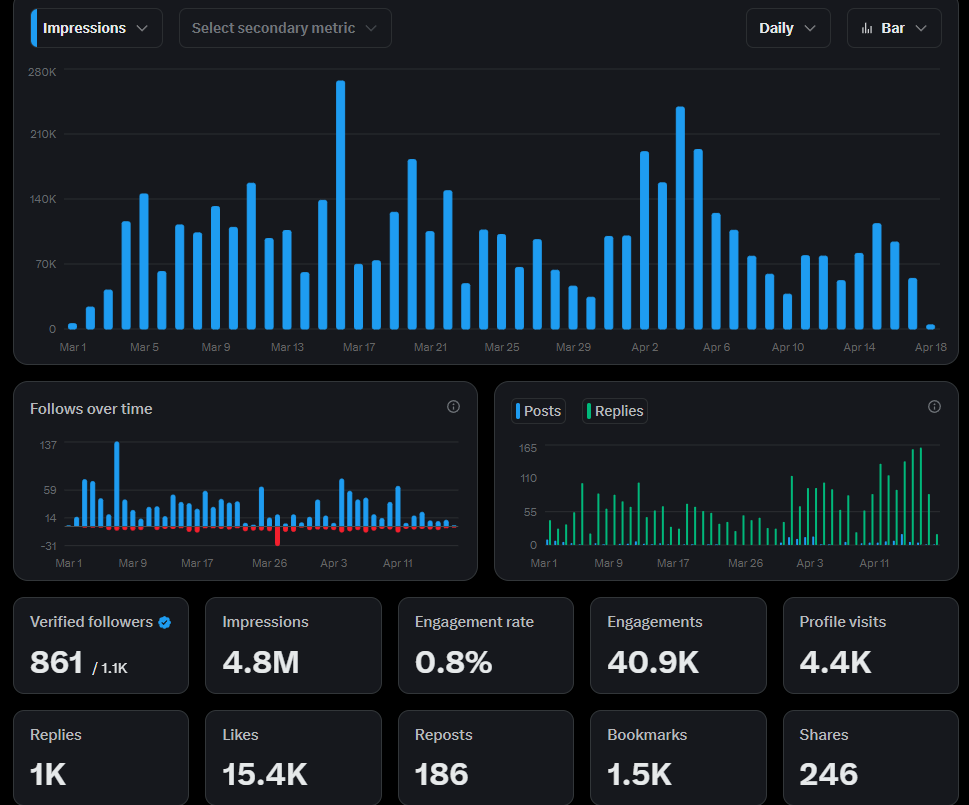 Öncelikle desteğini esirgemeyen herkese teşekkür ederim, bu yolda bir nebzede olsa elimden geleni yaptım, teşekkür etmek için size bu grafiği atıyorum

Umarım bundan daha fazlasını yapacağız.Destekleriniz benim için çok önemli.Bu yolda büyümek isteyen bütün dostlarıma gerekli