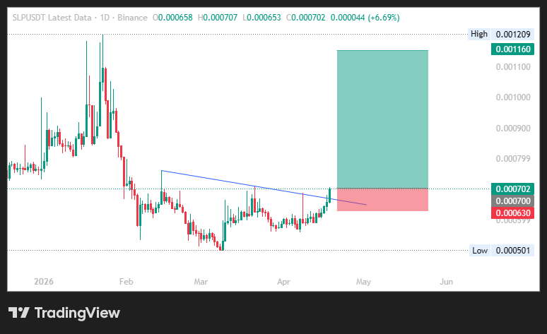 CryptoJackXBT's tweet image. $SLP ✍️
Follow Risk/Reward! 
.
#Gaming + #NFT