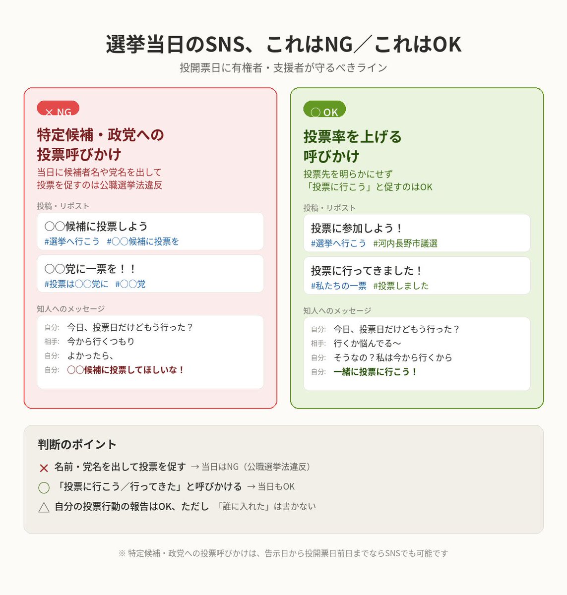 mitibata1's tweet photo. いよいよ明日、4月19日は
河内長野市議会議員選挙の投開票日です。

SNSの使い方について、
ひとつだけお伝えしたいことがあります。

選挙当日に「○○候補に投票して」
「○○党に一票を」と呼びかけるのは、
公職選挙法で禁止されています。

知らずに投稿してしまう方も多いので、
どうかご注意ください。

でも「投票に行こう」
「投票してきました」とシェアするのは、
むしろ大歓迎。

投票率が上がることは、
河内長野の未来を一緒に
つくっていく大きな力になります。

NG例とOK例を図にまとめました。
ルールを守りながら、
それぞれの一票を、
しっかり届けていただけたら嬉しいです。

河内長野の明日のために。

#河内長野 #河内長野市議選
#選挙へ行こう #投票に行こう
#公職選挙法