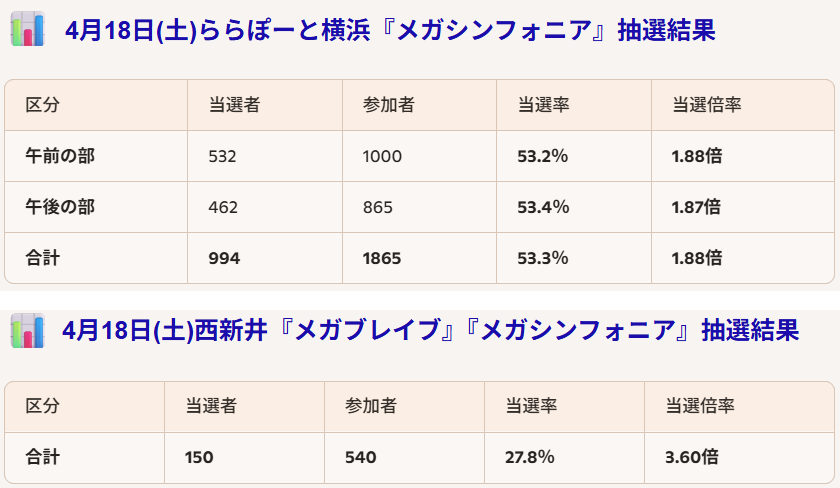 4月19日(日)イトーヨーカドー トレカ販売✨】 1⃣ムニキスゼロ 2️⃣