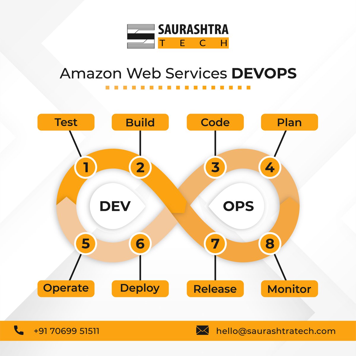 SaurashtraTech's tweet image. DevOps is a software development approach that involves Continuous Development, Continuous Testing, Continuous Integration, Continuous Deployment &amp;amp; Continuous Monitoring of the software throughout its development life cycle.
#DevOps #Software #Development  #SaurashtraTech #Tech
