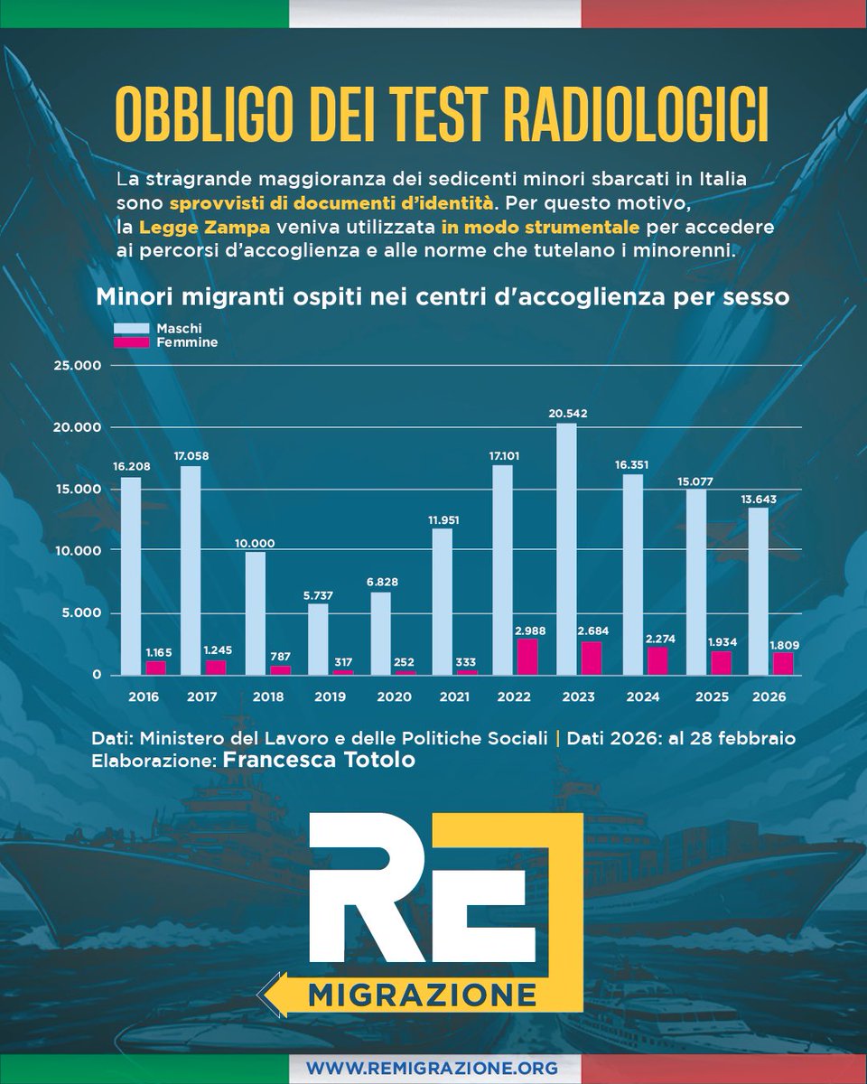 Il 60% dei minori migranti non accompagnati dichiara di avere 17 anni.

La legge Zampa deve essere definitivamente cancellata perché viene utilizzata in maniera strumentale da immigrati adulti per accedere ai percorsi d’accoglienza e alle norme che tutelano i minorenni.
