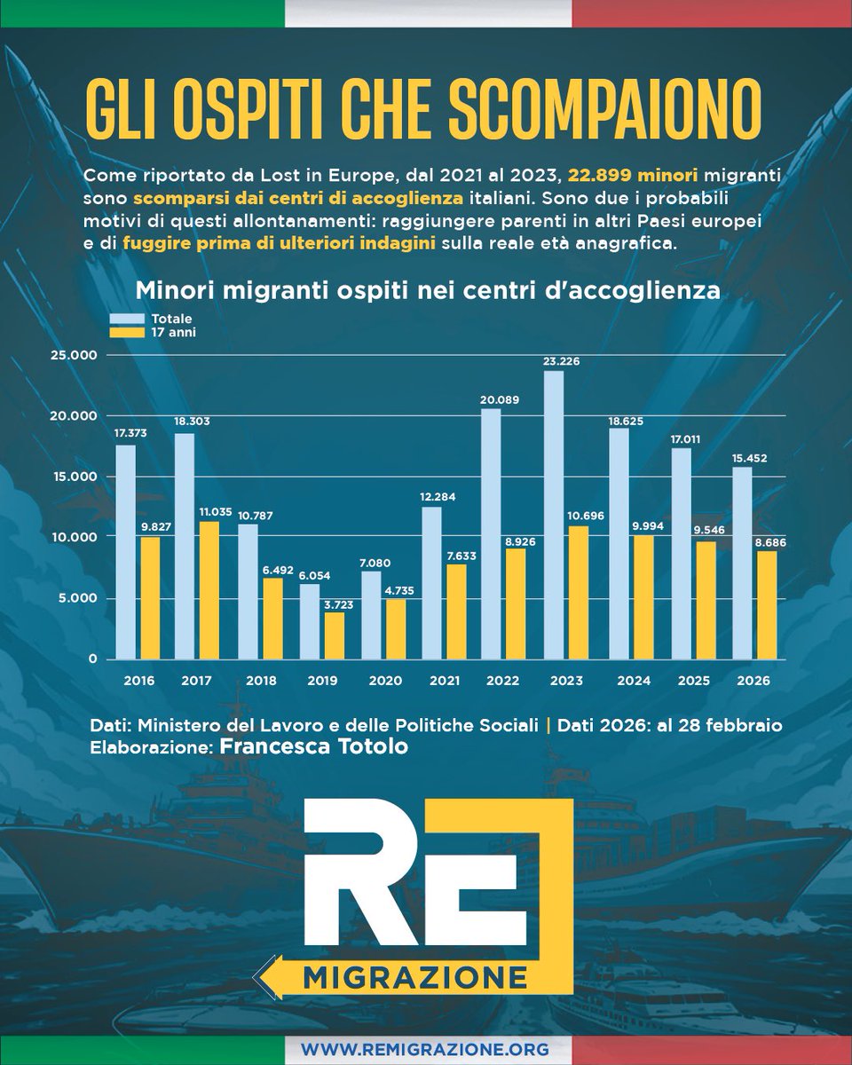 fratotolo2's tweet photo. Il 60% dei minori migranti non accompagnati dichiara di avere 17 anni.

La legge Zampa deve essere definitivamente cancellata perché viene utilizzata in maniera strumentale da immigrati adulti per accedere ai percorsi d’accoglienza e alle norme che tutelano i minorenni. https://t.co/sDSWe6EazS