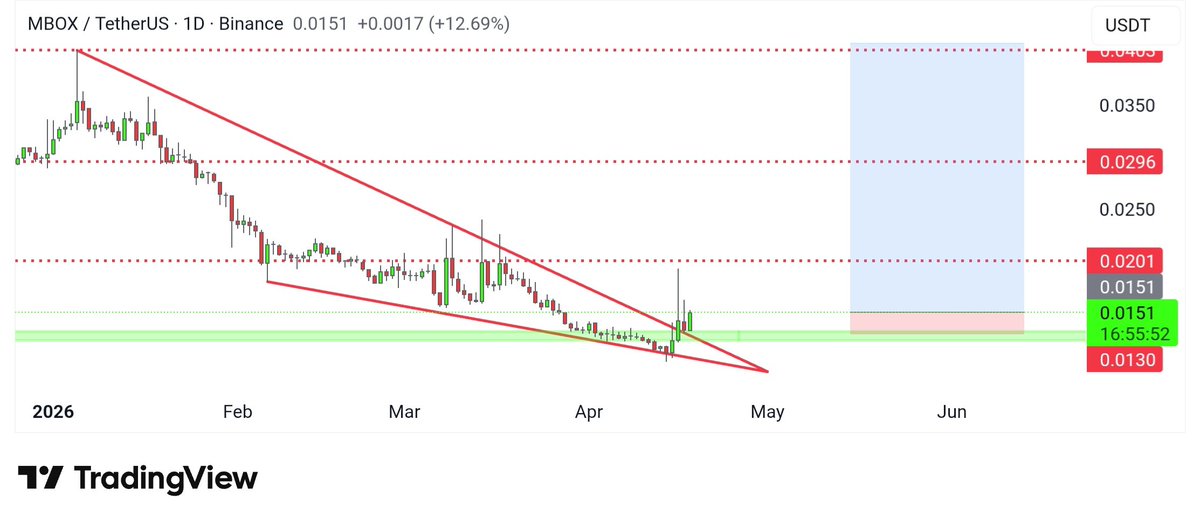 cryptocandy24x's tweet image. $Mbox 

#monitoring +Gaming 

Next #Binance top gainer loading