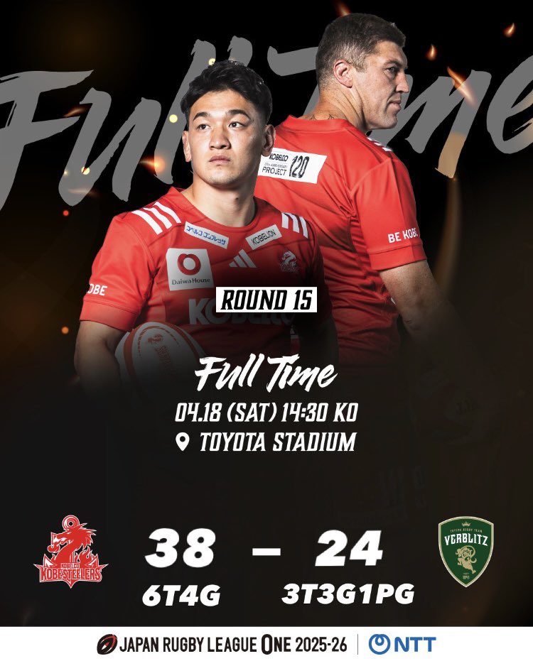 【Full Time】
ROUND15)))
🆚トヨタヴェルブリッツ
試合終了38-24 |勝|
熱いご声援ありがとうございました🔥
#コベルコ神戸スティーラーズ
#KOBELCOKOBESTEELERS
#リーグワン
#LeagueOne
#ラグビー
#RUGBY
#スティールメイツ