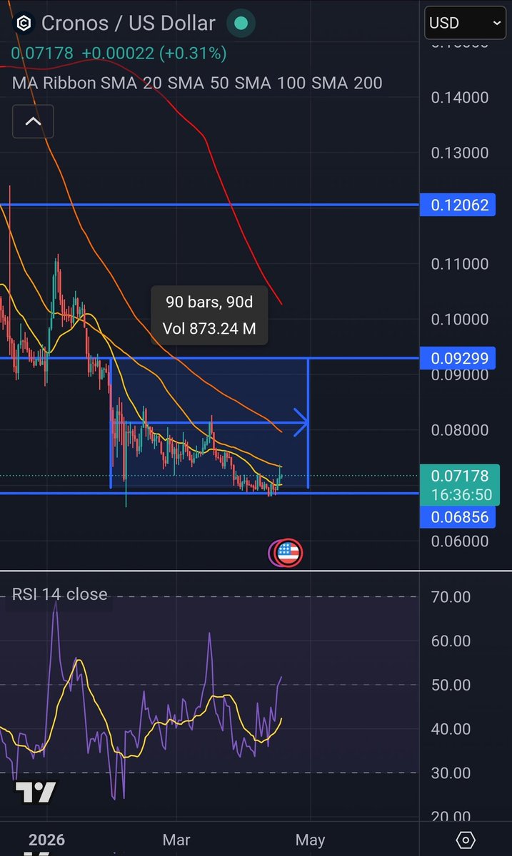 NikolaosDarmls's tweet image. Good morning #crofam ☀️

$CRO RSI is at 51 (bought territory)

We have broken above the 20SMA which is a good sign and fear &amp;amp; Greed  index is at 62/100 (greed). With a potential approval for the CLARITY ACT in May this could extend this trend further. Probably retesting 0.10ct
