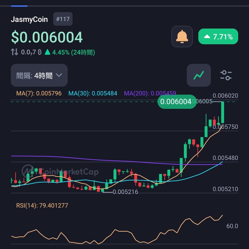 #ジャスミー　#jasmy

速報！ジャスミー0.006$回復🎉

ここから早いのだ！☀️