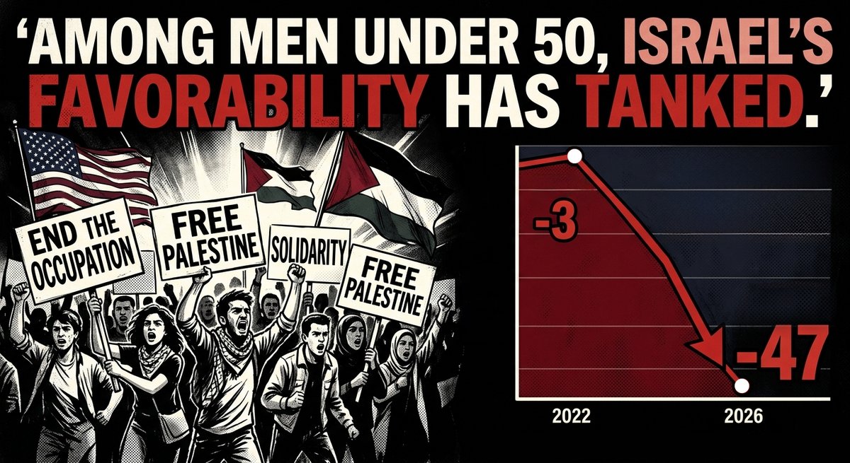 BeyondWars's tweet image. “Public opinion is shifting fast—favorability toward #Israel among men under 50 has dropped sharply since 2022, signaling growing backlash over the war and its global fallout.”