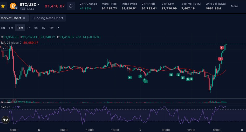acolmenero505's tweet image. Today’s Big V Cycle Warning + My AI Quant View: BTC Lower Highs Repeating Every Cycle!
Big accounts calling final bull trap before $48K dump in ~12 days.
My AI models + real-time on-chain confirm the exact historical pattern. Save this chart!
#AIQuant #BTC #Crypto #Trading