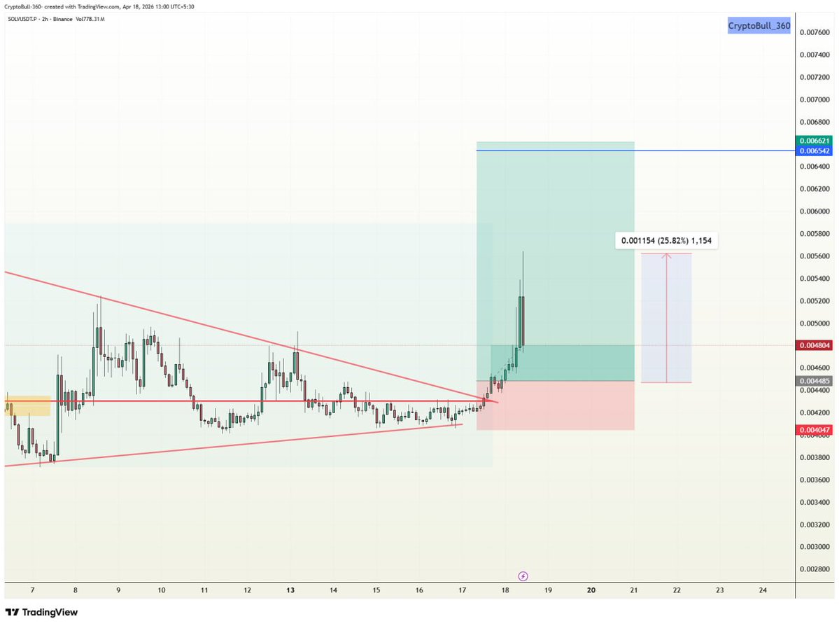 CryptoBull_360's tweet image. ⚡️#SOLV (+25.82% 📈) #LONG in VIP channel

Target 1✅
Target 2✅
Target 3✅
#Congratulations VIP  traders