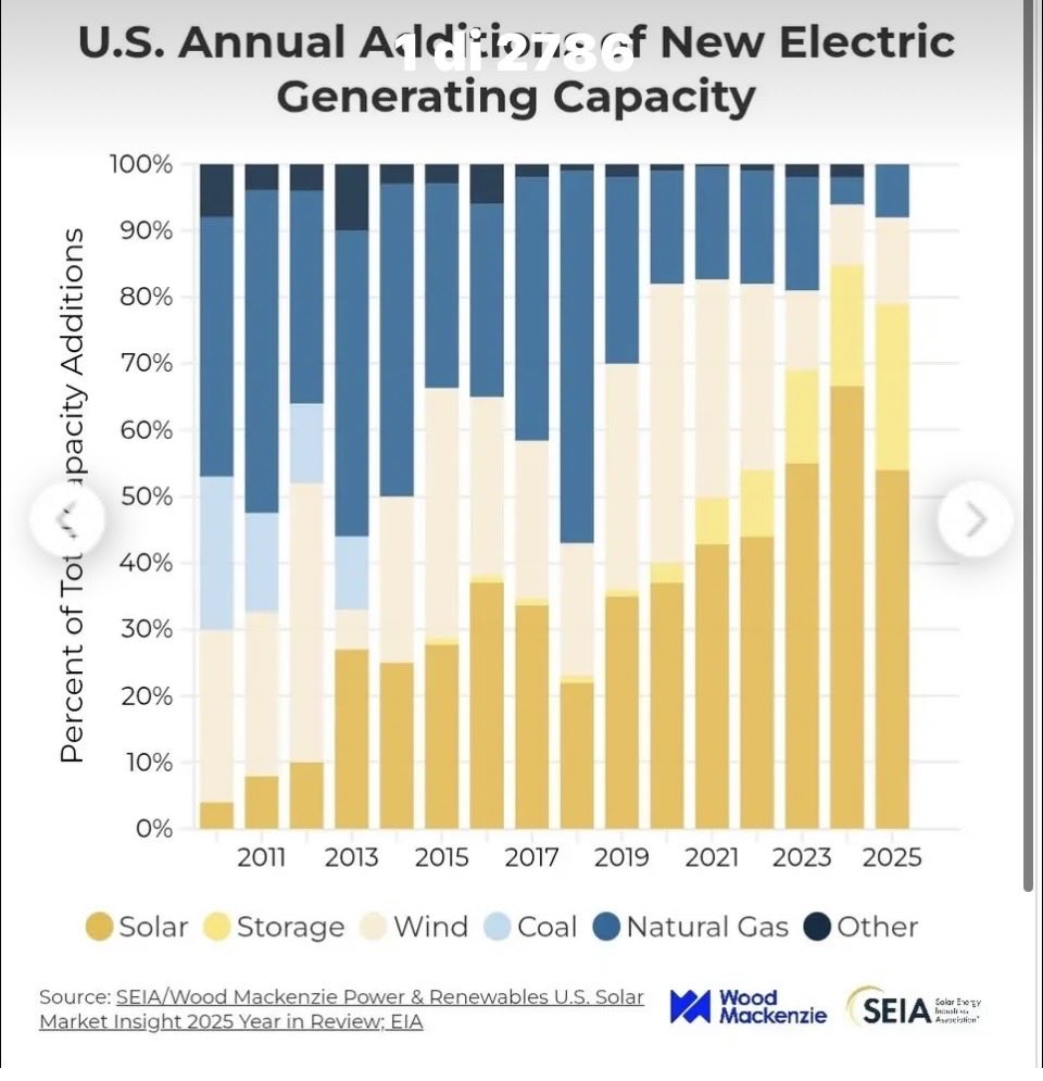 FranFerrante's tweet photo. I fatti da una parte, le narrazioni dall’altra.
I fatti economici dicono #rinnovabili, le chiacchiere si appigliano ai #fossili, a illusioni #nucleari e aggrediscono #GreenDeal
Persino negli #Usa di #Trump non c’è storia: nel 2025 rinnovabili battono gas 92-8 (nuke 0) https://t.co/4JWkcrTwUX