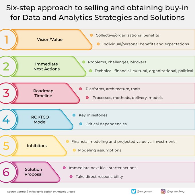 Passion_4Tech's tweet image. How to convince of the importance of Data &amp;amp; Analytics? Gartner believes that the Chief Data Analytics Officer (#CDAO) must sell the vision and #strategy through measurable business results while overcoming stakeholder objections.

RT @antgrasso #DataAnalytics