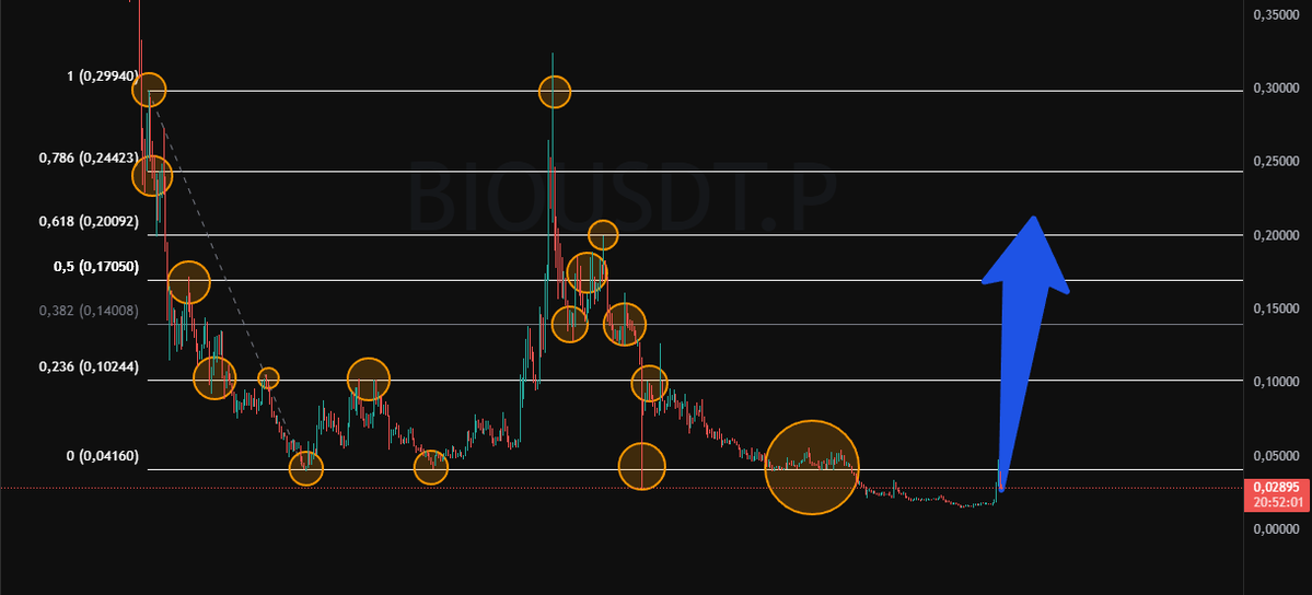 barlocrt's tweet image. Bunu hangi dilde okuyorsan oku önemi yok, sonrasında teşekkür et yeter. 
Balonlara iyi bak, range görünümünde fib değerlerinin bu kadar çok, net ve doğru çalıştığını ilk defa görüyorum. $bio #bio is bull.
Grafikler : 4saatlik - 1günlük
