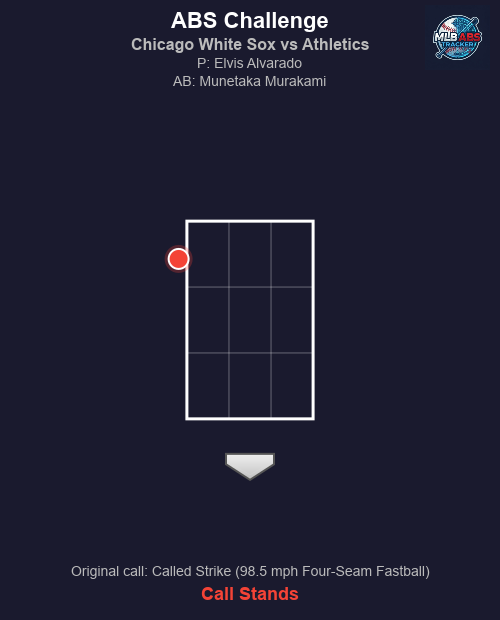 MLB_ABS's tweet image. ⚾ ABS Challenge! Chicago White Sox vs Athletics

Top 5 | Chicago White Sox challenges
🏠 HP Umpire: Chad Fairchild
🎯 Elvis Alvarado to Munetaka Murakami
📢 Original call: Called Strike (98.5 mph Four-Seam Fastball)
❌ Result: Call stands.

#MLB #BaseballTwitter #ABS #WhiteSox