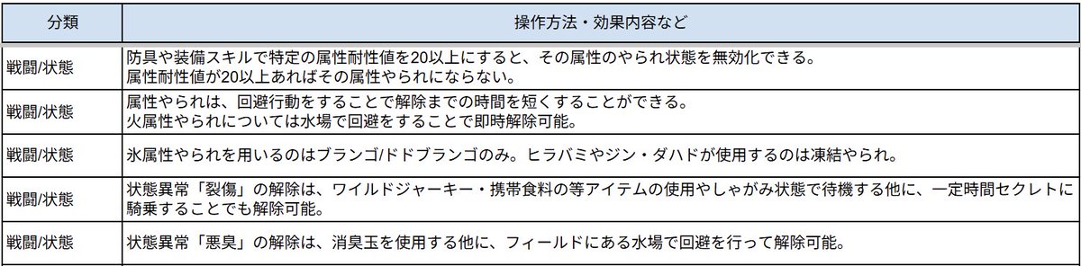 ノヴ@モンハンワイルズ待機_攻略・募集 tweet media