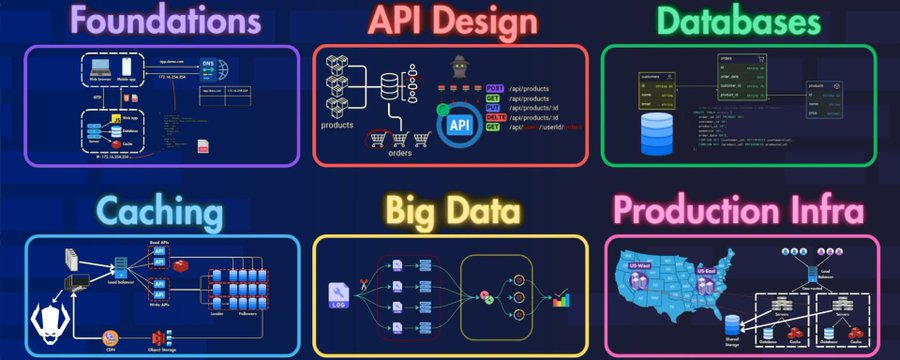 PythonDvz's tweet image. If you're feeling ambitious and fired-up 🔥 this weekend, freeCodeCamp just launched a new System Design Fundamentals course. It's a FREE 2 hour watch.

#SystemDesignFundamentals #SystemDesign #API #Database #BigData #Caching #100DaysOfCode