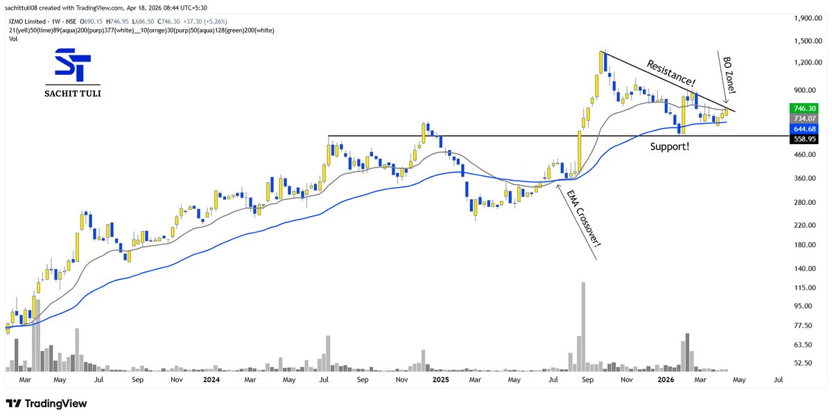 sachittuli's tweet image. 𝗚𝗼𝗹𝗱𝗲𝗻 𝗖𝗿𝗼𝘀𝘀𝗼𝘃𝗲𝗿 𝘄𝗶𝘁𝗵 𝟮𝟭 #𝗘𝗠𝗔 &amp;amp; 𝟲𝟯 #𝗘𝗠𝗔 𝗘𝘅𝗽𝗹𝗮𝗶𝗻𝗲𝗱!📊📊

𝗙𝗿𝗲𝗲 𝗜𝗻𝘀𝘁𝗮𝗴𝗿𝗮𝗺!👇
tinyurl.com/yn2t5be9

#Thread!🧵
#StockMarketIndia #StockMarket📈
(Bookmark it)🔖

a)