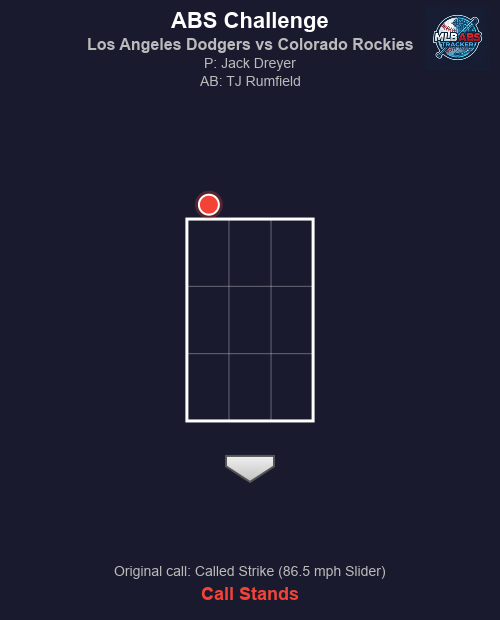 MLB_ABS's tweet image. ⚾ ABS Challenge! Los Angeles Dodgers vs Colorado Rockies

Bot 9 | Colorado Rockies challenges
🏠 HP Umpire: Jeremie Rehak
🎯 Jack Dreyer to TJ Rumfield
📢 Original call: Called Strike (86.5 mph Slider)
❌ Result: Call stands.

#MLB #BaseballTwitter #ABS #LetsGoDodgers #Rockies