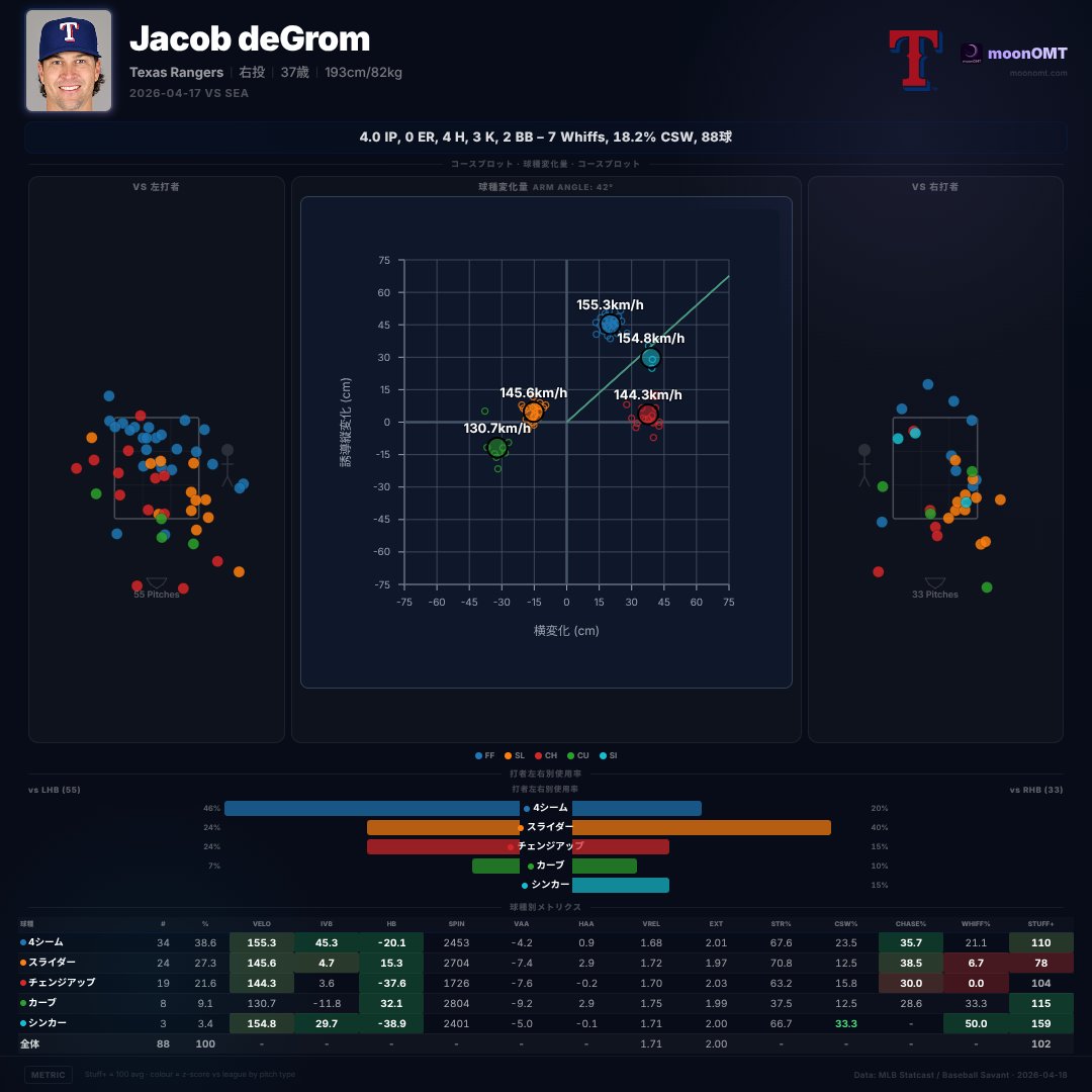omatacom's tweet image. 88球4.0回0失点、デグロムのMLB最高効率。

ジェイコブ・デグロム vs SEA [速報]
4.0IP 3K 0ER 4H 2BB (88球)
TEX 2-0 SEA

#deGrom #MLB #moonOMT