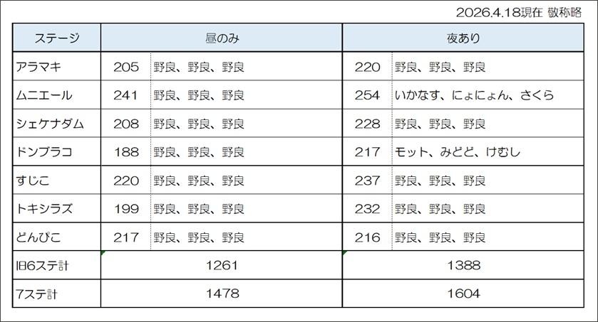 久々に更新してみました。
おかげさまでオール野良ではなくなりました😊😊