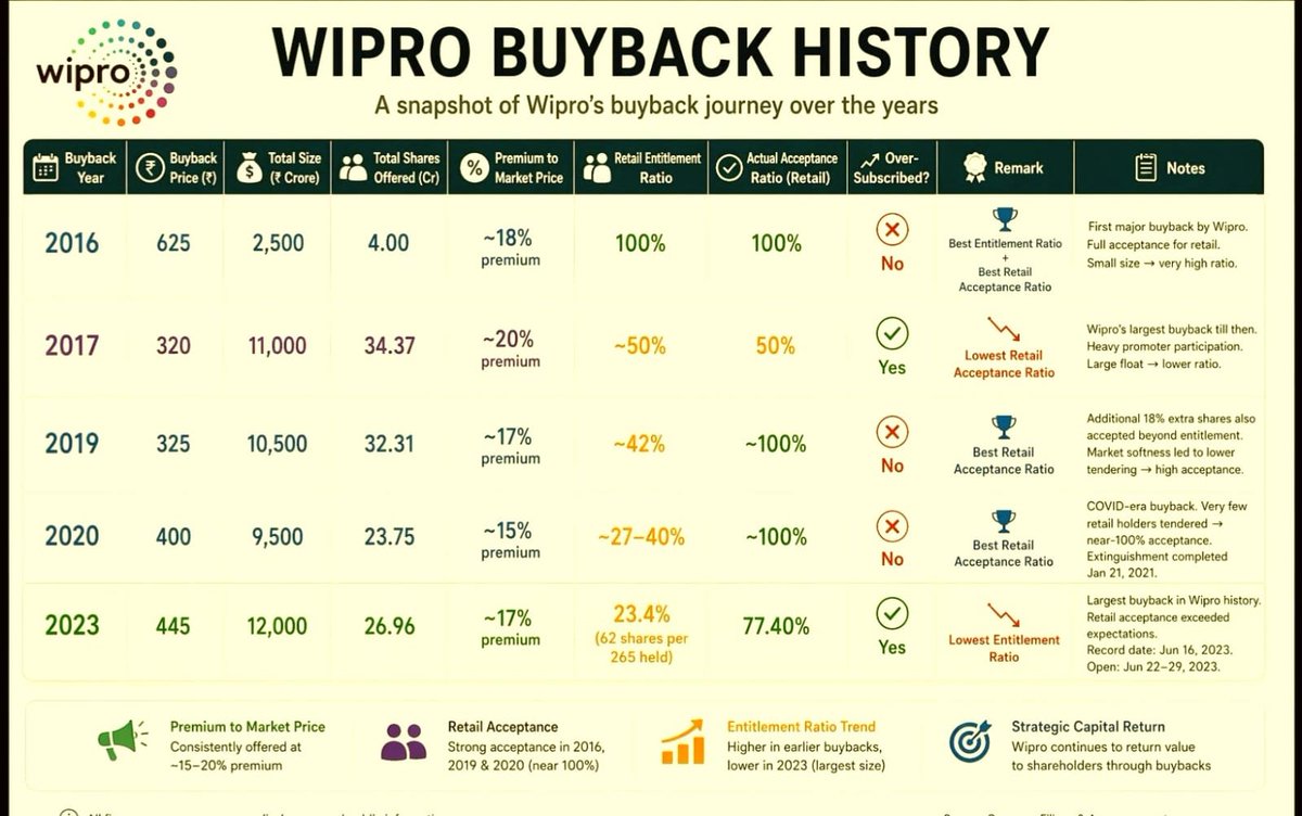 SECTOR_RES0123's tweet image. #Wipro buyback history 

I will consider surely 

Free money 🤑💰 

😍💡