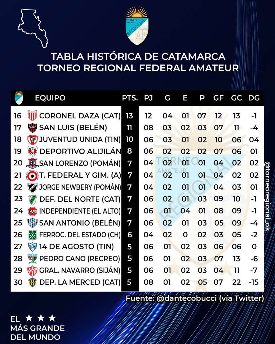 Torneo Regional Amateur tweet media