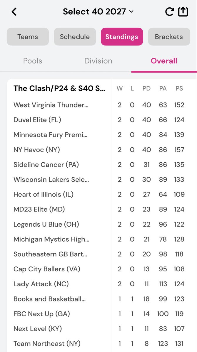 West Virginia Thunder S40/P24 16U & 17U (Perry) tweet media
