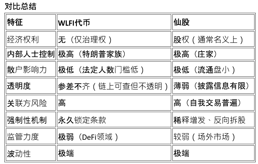 WLFI治理与仙股在结构性风险上高度相似——内部人士高度集中的控制权、散户影响力微乎其微、强制性机制大行其道、关联方交易屡见不鲜。更值得警惕的是，WLFI持有者被明确剥夺了经济权利，其处境在某种程度上甚至不如仙股股东。"去中心化治理"的品牌包装，并未改变背后实质性的权力格局。