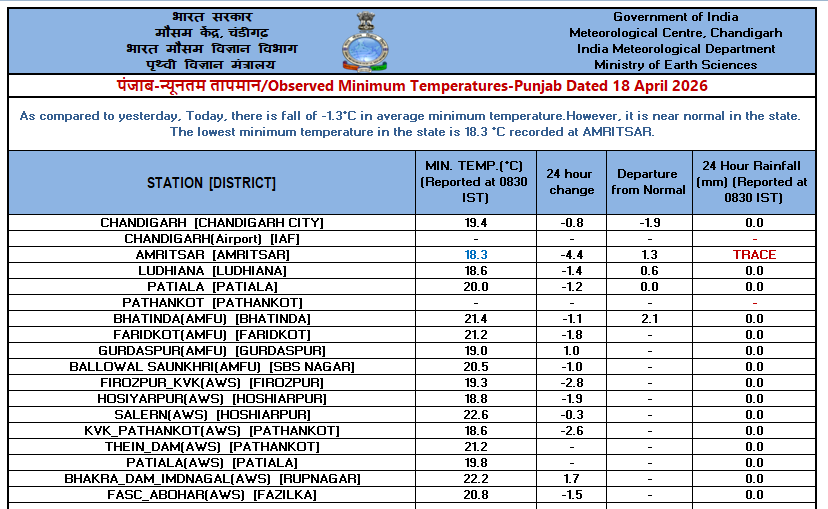IMD_Chandigarh's tweet image. Observed   #Minimum #Temperature over #Punjab, #Haryana &amp;amp; #Chandigarh dated 18-04-2026
