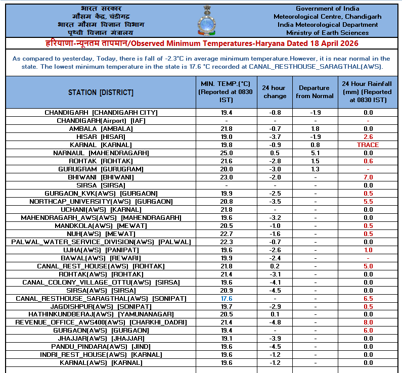 IMD_Chandigarh's tweet image. Observed   #Minimum #Temperature over #Punjab, #Haryana &amp;amp; #Chandigarh dated 18-04-2026