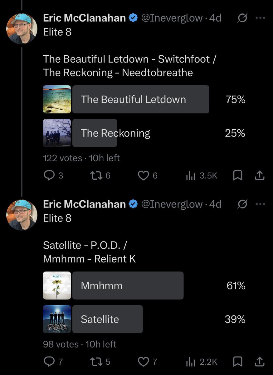 Ineverglow's tweet photo. 10 hours left. That Rich Mullins/Audio Adrenaline match could easily swing either way. https://t.co/IJpJcoOcAO
