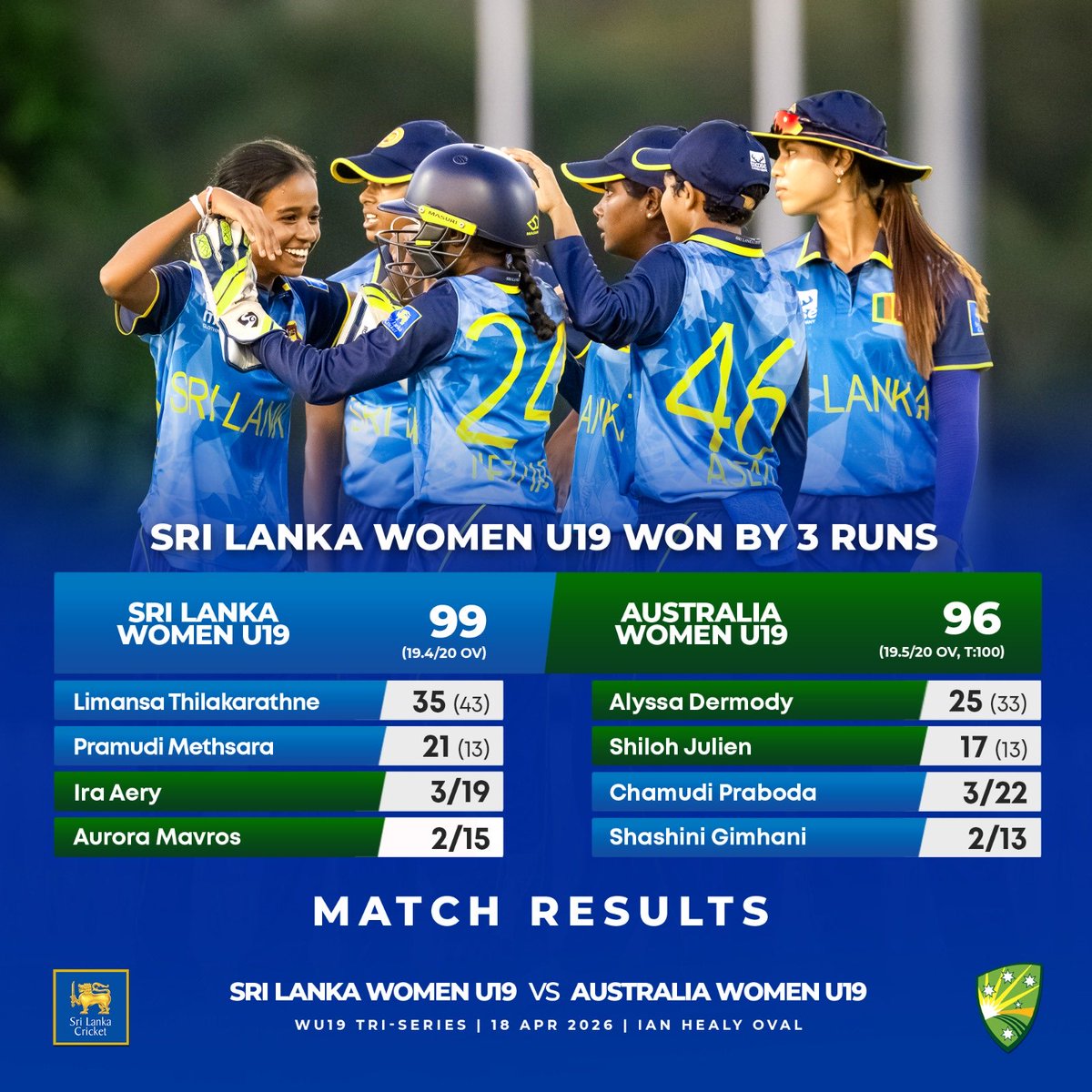 OfficialSLC's tweet image. What a performance! 🇱🇰
Sri Lanka U19 Women hold their nerve to seal a thrilling 3-run victory over Australia-passion, and pure determination on display🏏
#U19 #SLvAUS #SriLankaCricket
