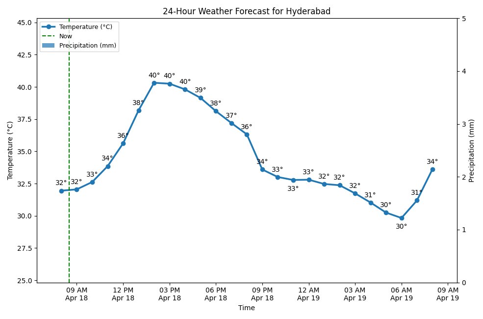 HyderbadWeather's tweet image. Good morning, Hyderabad! 👋
It's currently 32°C (feels like 33°C) with Scattered Clouds.
Tomorrow: Light Rain, high of 41°C.
#Hyderabad #Cloudy #WeekendWeather #weatherupdate