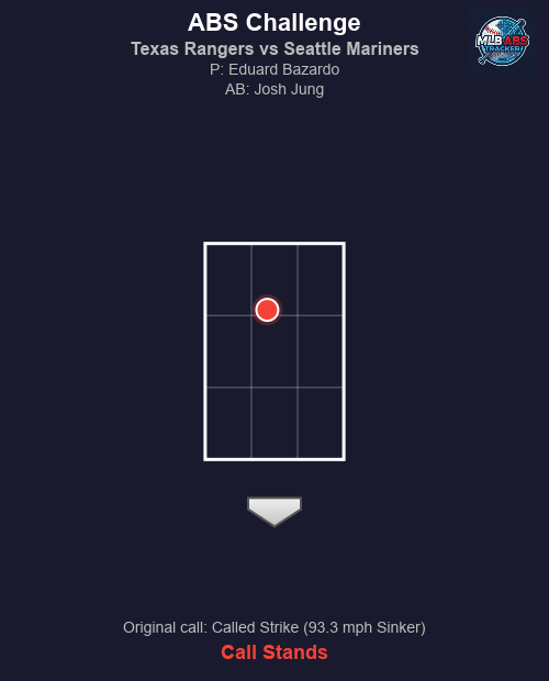 MLB_ABS's tweet image. ⚾ ABS Challenge! Texas Rangers vs Seattle Mariners

Top 6 | Seattle Mariners challenges
🏠 HP Umpire: Jordan Baker
🎯 Eduard Bazardo to Josh Jung
📢 Original call: Called Strike (93.3 mph Sinker)
❌ Result: Call stands.

#MLB #BaseballTwitter #ABS #AllForTX #TridentsUp