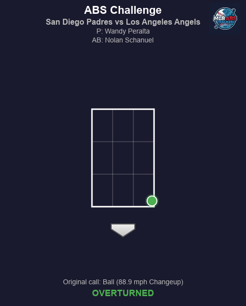MLB_ABS's tweet image. ⚾ ABS Challenge! San Diego Padres vs Los Angeles Angels

Bot 5 | San Diego Padres challenges
🏠 HP Umpire: Mike Muchlinski
🎯 Wandy Peralta to Nolan Schanuel
📢 Original call: Ball (88.9 mph Changeup)
✅ Result: OVERTURNED!

#MLB #BaseballTwitter #ABS #ForTheFaithful #RepTheHalo