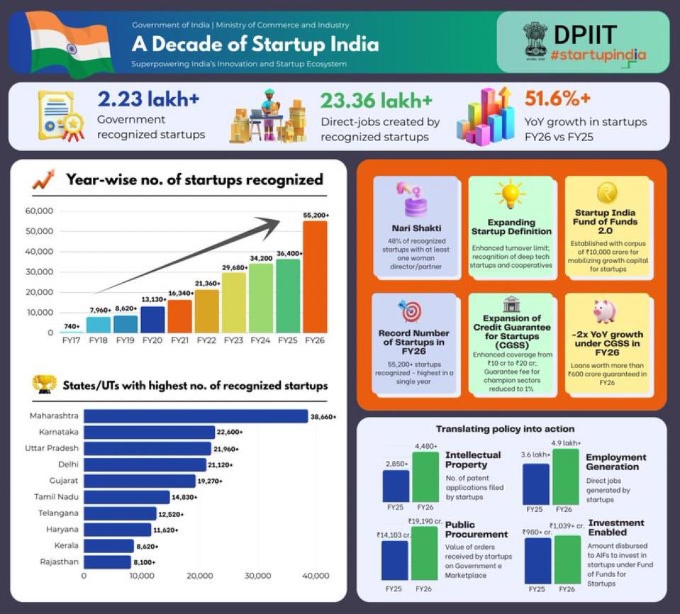 AwasthiAwanishK's tweet image. A decade of #StartupIndia is driving real impact and giving wings to new ideas.

2.23 lakh+ startups recognized
23.36 lakh+ direct jobs created
51.6%+ YoY growth (FY26 vs FY25)

From just 740 startups in FY17 to 55,200+ in FY26, India’s innovation ecosystem is scaling rapidly.