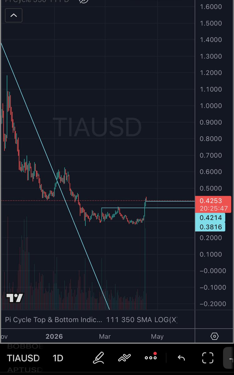 leifytrader's tweet photo. celestia:native hold above .42 for continuation. Has a day of consolidation above the .38 breakout. https://t.co/bwffF6zhsW