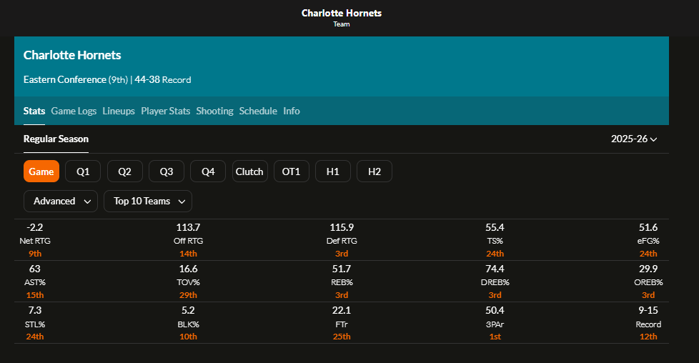kwakujr23's tweet photo. @Sxne19iv2 Net rating hype for a 1/2 a season stretch... Hornets vs  contenders this season net rating

Versus T5 and T10 teams... #losingrecord 

Horrible in the clutch too

They lack size and enough high quality 2 point scoring

Not even as big and athletic as a team like the Hawks either https://t.co/9C59cWiaMp