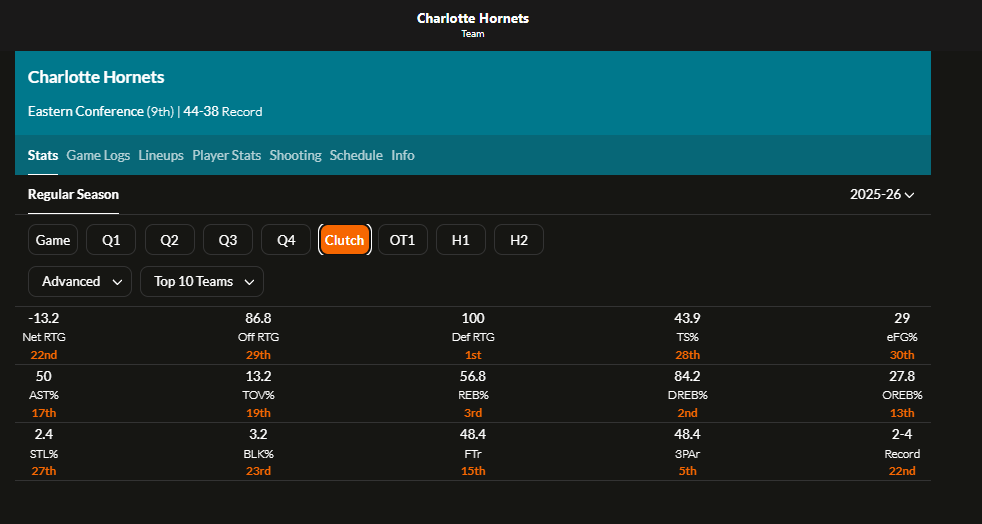 kwakujr23's tweet photo. @Sxne19iv2 Net rating hype for a 1/2 a season stretch... Hornets vs  contenders this season net rating

Versus T5 and T10 teams... #losingrecord 

Horrible in the clutch too

They lack size and enough high quality 2 point scoring

Not even as big and athletic as a team like the Hawks either https://t.co/9C59cWiaMp