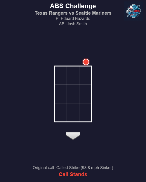 MLB_ABS's tweet image. ⚾ ABS Challenge! Texas Rangers vs Seattle Mariners

Top 6 | Texas Rangers challenges
🏠 HP Umpire: Jordan Baker
🎯 Eduard Bazardo to Josh Smith
📢 Original call: Called Strike (93.8 mph Sinker)
❌ Result: Call stands.

#MLB #BaseballTwitter #ABS #AllForTX #TridentsUp