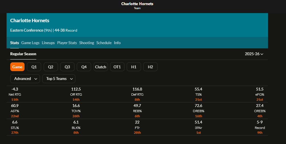 kwakujr23's tweet photo. @Sxne19iv2 Net rating hype for a 1/2 a season stretch... Hornets vs  contenders this season net rating

Versus T5 and T10 teams... #losingrecord 

Horrible in the clutch too

They lack size and enough high quality 2 point scoring

Not even as big and athletic as a team like the Hawks either https://t.co/9C59cWiaMp