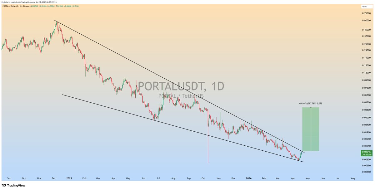 ZAYKCharts's tweet image. $PORTAL Falling Wedge Formation in 1D Timeframe✅

Expecting Breakout📈

#PORTAL #PORTALUSDT