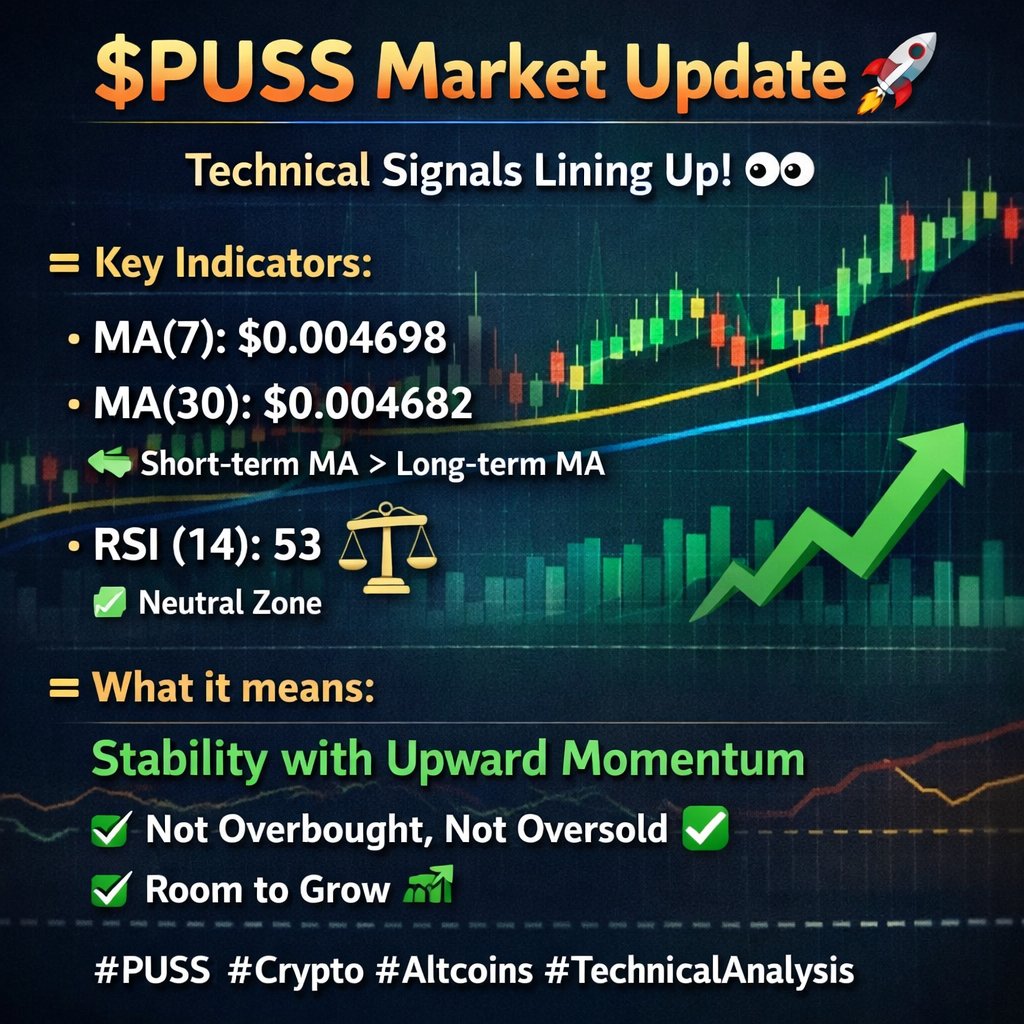 📊 $PUSS showing steady strength!
MA(7): 0.004698 > MA(30): 0.004682 👀
RSI(14): 53 — perfect neutral zone
Not overbought. Not oversold.
Just warming up 🔥
#PUSS #Crypto #Altcoins