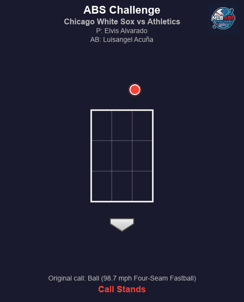MLB_ABS's tweet image. ⚾ ABS Challenge! Chicago White Sox vs Athletics

Top 7 | Athletics challenges
🏠 HP Umpire: Chad Fairchild
🎯 Elvis Alvarado to Luisangel Acuña
📢 Original call: Ball (98.7 mph Four-Seam Fastball)
❌ Result: Call stands.

#MLB #BaseballTwitter #ABS #WhiteSox #Athletics