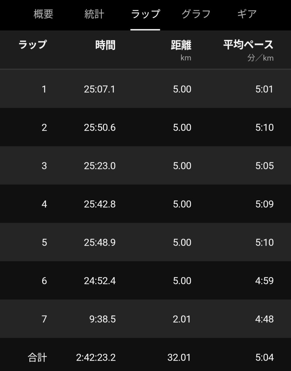 runfuro's tweet photo. 朝ラン🌦️☀
今日も強風💨
35km行きたかったけど足痛と身体がきついので32kmで終了。
新しいジェル試してみたけどあまりグッと来なかった。
スライド🏃は2人
#朝ラン https://t.co/fYDAQm4urj