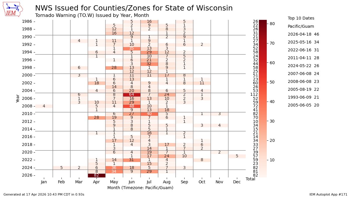 VortixWx's tweet image. Safe to say that this April for #Wisconsin is pretty unprecedented overall with a record breaking 82 tornado warnings for the month &amp;amp; counting, beating Jun 2005. Even in 2011, the former record of 28 was beaten by triple the amount of TORs.
#WIwx #severewx
