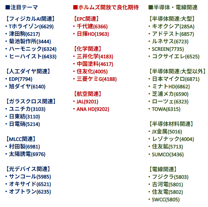 wl0411's tweet photo. 大量爆上げあるかも！【週明け4/20(月)気になる41銘柄】
(4/18 JIJI/Yahoo!ニュース)
イラン外相「レバノンにおける停戦合意を受けて、ホルムズ海峡を通過するすべての商船の航行は残りの停戦期間中、完全に開放される」
https://t.co/3DG0EvGHkN
※銘柄画像にまとめてます。

■注目テーマ(半導体・電線関連除く)
【フィジカルAI関連】
・Tホライゾン(6629) 1,070円
・津田駒(6217) 925円
・菊池製作所(3444) 1,149円
・ハーモニック(6324) 4,430円
・ヒーハイスト(6433) 1,780円

【人工ダイヤ関連】
・EDP(7794) 1,284円
・旭ダイヤ(6140) 1,332円

【ガラスクロス関連】
・ユニチカ(3103) 3,085円
・日東紡(3110) 27,510円
・日電硝(5214) 17,499円

【MLCC関連】
・村田製(6981) 4,600円
・太陽誘電(6976) 6,203円

【光デバイス関連】
・サンコール(5985) 1,645円
・オキサイド(6521) 4,050円
・オプトラン(6235) 3,565円

■ホルムズ開放で良化期待
【EPC関連】
・千代建(6366) 1,155円
・日揮HD(1963) 2,532.5円

【化学関連】
・三井化学(4183) 2,002.5円
・中国塗料(4617) 3,200円
・住友化(4005) 529.1円
・三菱ケミG(4188) 988.9円

【航空関連】(原油価格低下)
・JAL(9201) 2,538.0円
・ANA HD(9202) 2,821.0円

■半導体・電線関連 ※SOX指数 ＋2.43%
【半導体関連:大型】
・キオクシア(285A) 30,530円
・アドテスト(6857) 27,870円
・ルネサス(6723) 2,795.0円
・SCREEN(7735) 10,510円
・コクサイエレ(6525) 6,717円

【半導体関連:大型以外】
・日本マイクロ(6871) 12,370円
・ミナトHD(6862) 2,372円
・芝浦メカ(6590) 5,030円
・ローツェ(6323) 3,626円
・TOWA(6315) 2,635円

【半導体材料関連】
・JX金属(5016) 4,899円
・レゾナック(4004) 12,460円
・住友鉱(5713) 10,150円
・SUMCO(3436) 2,095.0円

【電線関連】
・フジクラ(5803) 5,762円
・古河電(5801) 44,960円
・住友電(5802) 9,976円
・SWCC(5805) 14,230円

※ただ気になる日経記事(4/18)もあります。
ホルムズ海峡、タンカーなど20隻超引き返す　開放宣言後も通航困難か
https://t.co/Wy708OslzY