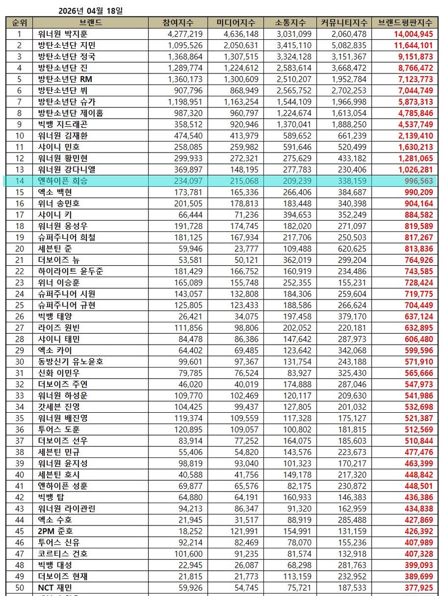 HEESEUNG FANBASE BRASIL tweet media